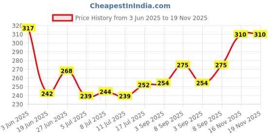 flipkart.com cocker No Pull Dog Harness Adjustable Reflective Comfortable Dog Standard Harness cocker Price History Graph from 3 Jun 2025 to 19 Nov 2025
