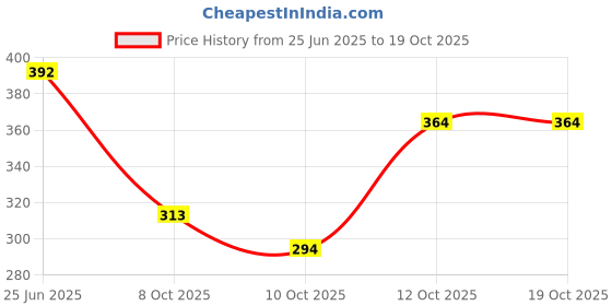 flipkart.com cocker No Pull Dog Harness Adjustable Reflective Comfortable Dog Standard Harness cocker Price History Graph from 25 Jun 2025 to 18 Oct 2025