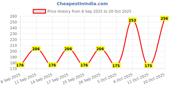 flipkart.com petjoy No-Pull Dog Harness Combo | Adjustable, Waterproof Harness with Leash and Collar Dog Harness & Leash petjoy Price History Graph from 8 Sep 2025 to 20 Oct 2025