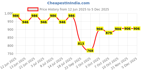flipkart.com hasthip No Pull Dog Harness with Safety Reflective Strip Quick Release Buckle Adjustable Dog Standard Harness hasthip Price History Graph from 12 Jun 2025 to 3 Dec 2025