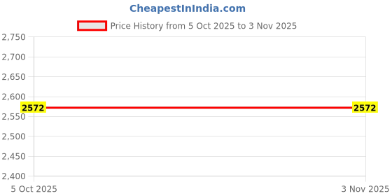 flipkart.com gxn N.O. Pump Pre-Workout EAA (Essential Amino Acids) gxn Price History Graph from 5 Oct 2025 to 3 Nov 2025