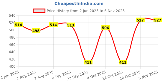 flipkart.com mustela No Rinse Cleansing Milk for Baby - 200ml mustela Price History Graph from 2 Jun 2025 to 2 Nov 2025
