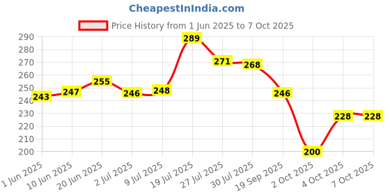 flipkart.com no scars Day Cream With SPF 30 PA++ with BB-Biont & Wonderlight no scars Price History Graph from 1 Jun 2025 to 7 Oct 2025