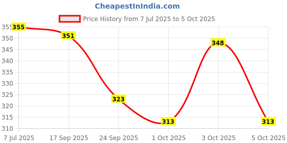 flipkart.com no scars Day Cream with Sunscreen SPF 30PA+++ with With Aloevera Face Wash no scars Price History Graph from 7 Jul 2025 to 5 Oct 2025