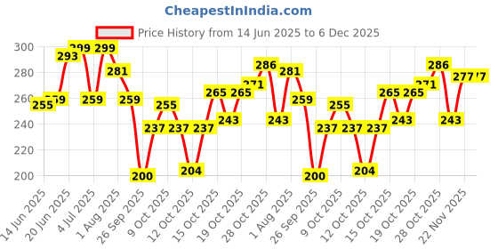 flipkart.com no scars Kojic Acid Soap & Glutathione Soap | Bathing Soaps | Bath Soap for Men & Women no scars Price History Graph from 14 Jun 2025 to 5 Dec 2025