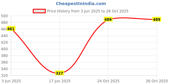 flipkart.com adinath creators NO SCREW - NO DRILL REQUIRE , EASY STICK MIRROR Bathroom Mirror adinath creators Price History Graph from 3 Jun 2025 to 26 Oct 2025
