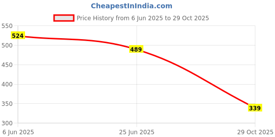 flipkart.com hush puppies No Shows/ Footies/ Loafer Socks for Men Printed Low Cut hush puppies Price History Graph from 6 Jun 2025 to 29 Oct 2025