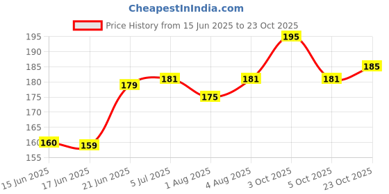 flipkart.com huf & nuf No-Spill Bpa Free Kids Opaque Soft Straw Sipper Cup Water Bottle huf & nuf Price History Graph from 15 Jun 2025 to 23 Oct 2025