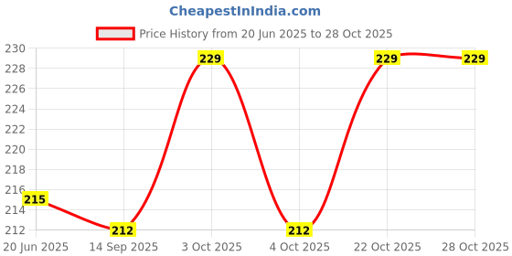 flipkart.com huf & nuf No-Spill Bpa Free Kids Opaque Soft Straw Sipper Cup Water Bottle huf & nuf Price History Graph from 20 Jun 2025 to 28 Oct 2025