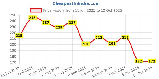 flipkart.com beebaby No-Spill Flex Straw Sippy / Sipper Cup with Detachable Handle. 150 ML. (Blue) beebaby Price History Graph from 11 Jun 2025 to 12 Oct 2025