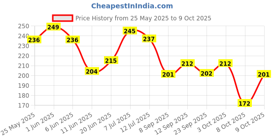 flipkart.com beebaby No-Spill Flex Straw Sippy / Sipper Cup with Detachable Handle. 150 ML. (Pink) beebaby Price History Graph from 25 May 2025 to 9 Oct 2025
