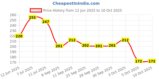 flipkart.com beebaby No-Spill Flex Straw Sippy / Sipper Cup with Detachable Handle. (240 ML. / 8 oz.) (Blue) beebaby Price History Graph from 12 Jun 2025 to 10 Oct 2025