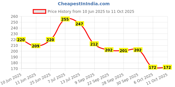 flipkart.com beebaby No-Spill Flex Straw Sippy / Sipper Cup with Detachable Handle. (240 ML. / 8 oz.) (Violet) beebaby Price History Graph from 10 Jun 2025 to 10 Oct 2025