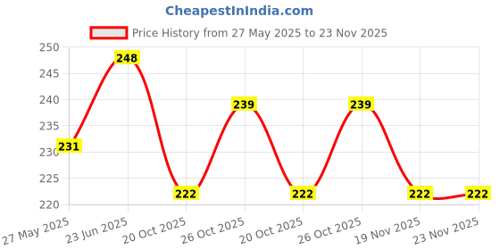 flipkart.com jyotcreation No Spill Gyro Bowl for Baby & Kids/ 360 Degree Rotation Spill Proof Food Bowl- heavy plastic jyotcreation Price History Graph from 27 May 2025 to 23 Nov 2025