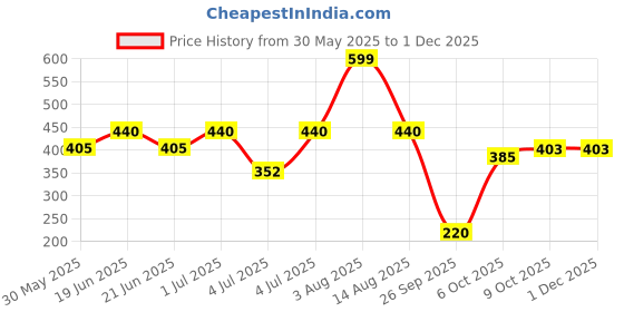 flipkart.com freed No Strings Attached Perfume Giftset | Strong, Intense & Long Lasting Fragrance Eau de Parfum-80 ml freed Price History Graph from 30 May 2025 to 29 Nov 2025