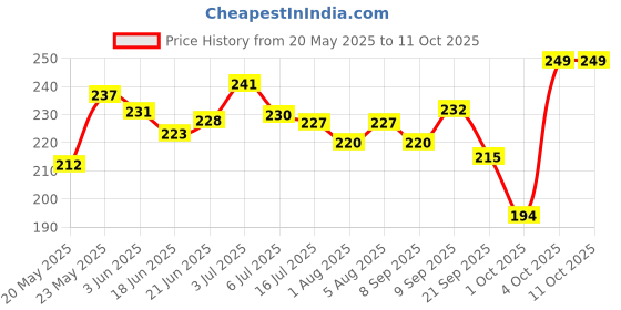 flipkart.com chicco No Tear chicco Price History Graph from 20 May 2025 to 10 Oct 2025