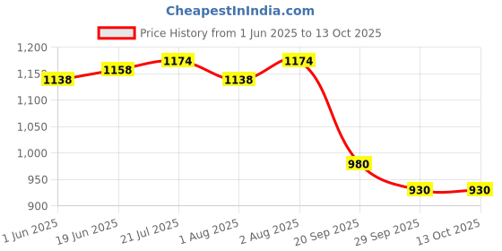 flipkart.com chicco no tear shampoo pack 2 chicco Price History Graph from 1 Jun 2025 to 12 Oct 2025