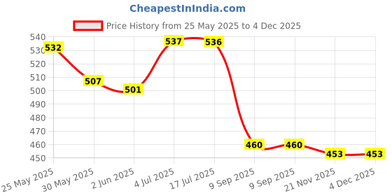 flipkart.com chicco No Tears Shampoo chicco Price History Graph from 25 May 2025 to 3 Dec 2025