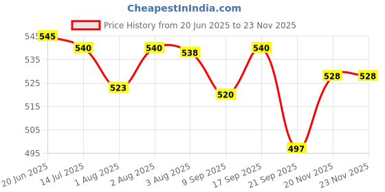 flipkart.com chicco No-Tears Shampoo chicco Price History Graph from 20 Jun 2025 to 22 Nov 2025