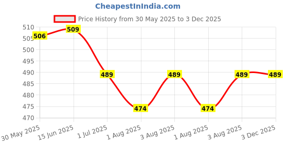 flipkart.com chicco No - Tears Shampoo chicco Price History Graph from 30 May 2025 to 3 Dec 2025