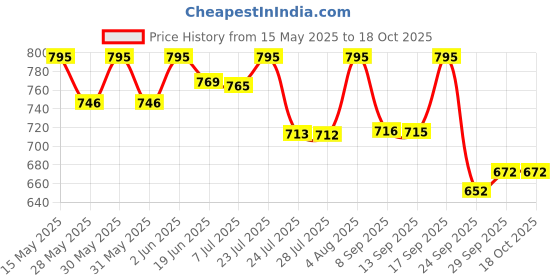 flipkart.com chicco No-Tears Shampoo (200ML) Pack Of 3 (200*3) chicco Price History Graph from 15 May 2025 to 17 Oct 2025