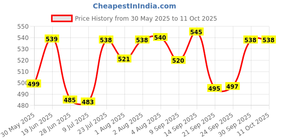 flipkart.com chicco No-Tears Shampoo (500ml) chicco Price History Graph from 30 May 2025 to 10 Oct 2025