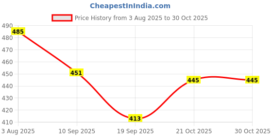 flipkart.com fabify No-Tears Shampoo | Safe for Baby's skin | Vitamin B5 | 200 ml Each | fabify Price History Graph from 3 Aug 2025 to 29 Oct 2025