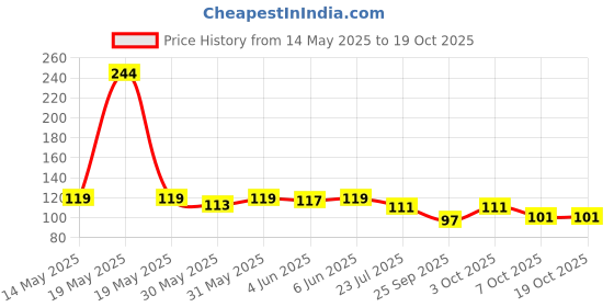 flipkart.com chicco No-Tears Shampoo, Paraben & Phenoxyethanol Free, 0M+ chicco Price History Graph from 14 May 2025 to 18 Oct 2025