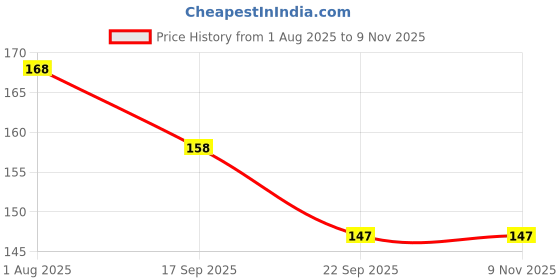 flipkart.com gifty No Toxin Nail Lacquer (Brights Combo) Diva Collection4 Sky Blue,Dark Green,Purple,Dark Blue gifty Price History Graph from 1 Aug 2025 to 8 Nov 2025