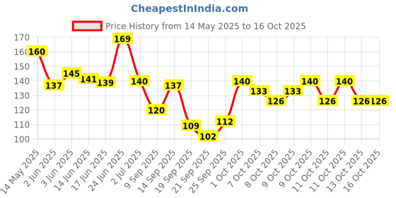 flipkart.com gifty No Toxin Nail Lacquer (Let's Change The World) Evening Sand,Magical Gold,Moonlight,Spoiled Diva,Coco gifty Price History Graph from 14 May 2025 to 16 Oct 2025
