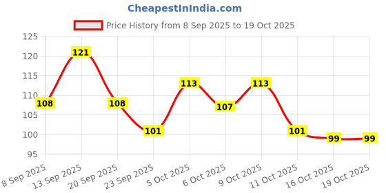 flipkart.com gifty No Toxin Nail Lacquer LIIT Combo Pack (Yasss It's LIT) Coco,Dessert Night,Orchid,Miss Behave gifty Price History Graph from 8 Sep 2025 to 18 Oct 2025