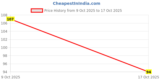 flipkart.com gifty No Toxin Nail Lacquer (Make it Happen) Dessert Night,Magical Gold,Evergreen gifty Price History Graph from 9 Oct 2025 to 17 Oct 2025