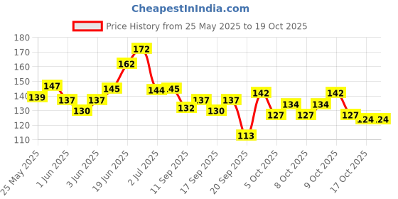 flipkart.com gifty No Toxin Nail Lacquer (WakeUp & MakeUp Combo) Spoiled Diva,Dessert Night,Rocking Red,Be Bold,Babydoll Pink gifty Price History Graph from 25 May 2025 to 18 Oct 2025