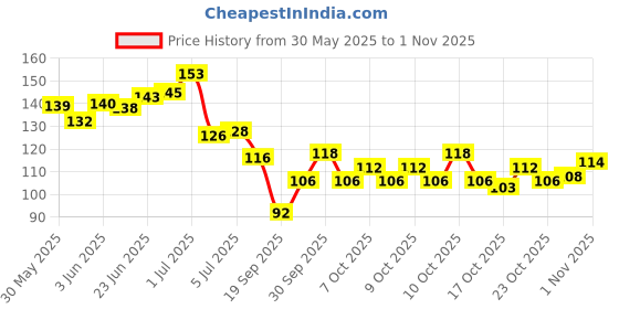 flipkart.com gifty No Toxin Nail Lacquer (Wedding Combo) Pack of 4 (8mlX4) Sista Squad Coco,Be Bold,Bubbly Champagne,Strong As Coffee gifty Price History Graph from 30 May 2025 to 1 Nov 2025