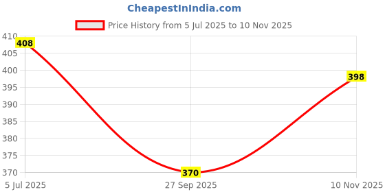 flipkart.com bad company No Toxin Nail Polish 7374 Leap of Faith 73 + Fear Less 74 bad company Price History Graph from 5 Jul 2025 to 10 Nov 2025