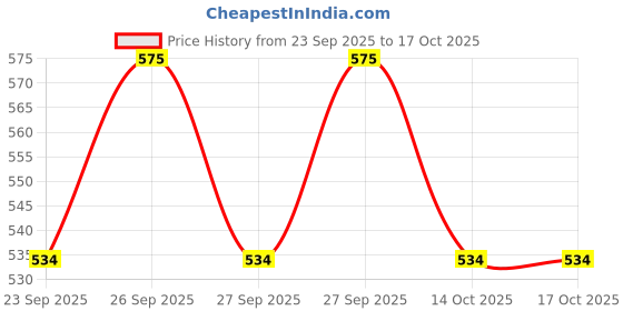 flipkart.com bad company No Toxin Nail Polish Combo Set of 4 (50,66,83,91) bad company Price History Graph from 23 Sep 2025 to 14 Oct 2025