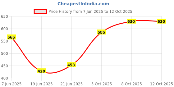 flipkart.com geolife No Virus Organic Viricide For Tomato & Cucurbit Manure geolife Price History Graph from 7 Jun 2025 to 11 Oct 2025