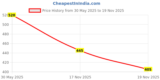 flipkart.com gleevia No-Wipe Top Coat Glossy & Base Coat 15ml Combo Pack for Home & Nail Art Salon Clear gleevia Price History Graph from 30 May 2025 to 19 Nov 2025