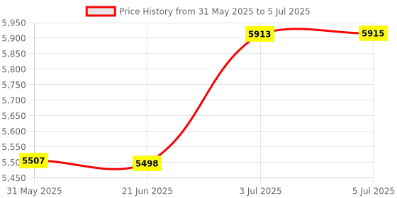 flipkart.com khalsa musical NO.1 7 Stopper 3 1/4 Octive,Double Bellow,39 Keys Harmonium WITH BAG 3.2 Octave Hand Pumped Harmonium khalsa musical Price History Graph from 31 May 2025 to 5 Jul 2025