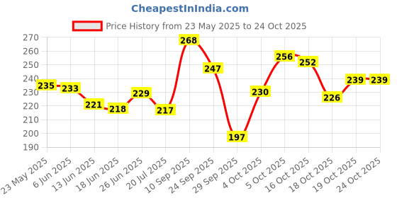 flipkart.com godrej No.1 Fairness Fair Glow Fairness + Proteins Soap 100g ( Pack of 4 ) godrej Price History Graph from 23 May 2025 to 24 Oct 2025