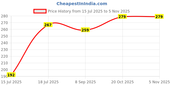 flipkart.com gera NO1 Mixer Jar Lid gera Price History Graph from 15 Jul 2025 to 4 Nov 2025