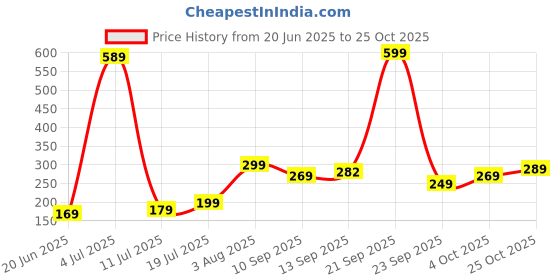 flipkart.com mad over print No.1 Mom Cushion Microfibre Quotes Cushion Pack of 2 mad over print Price History Graph from 20 Jun 2025 to 25 Oct 2025