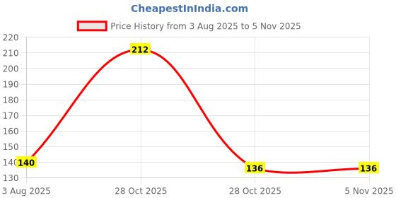 flipkart.com epoojacart No.1 Quality Guggilam- Guggal- Guggul for Poojas and Havan Purpose (100 gms) epoojacart Price History Graph from 3 Aug 2025 to 2 Nov 2025