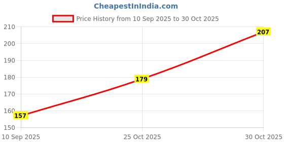 flipkart.com pachrangi no1 Quality Roasted Clay bhutdo Organic Earth, Mitti, Soil 350.g Granules Manure Soil pachrangi Price History Graph from 10 Sep 2025 to 29 Oct 2025