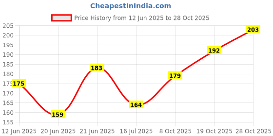 flipkart.com godrej No.1sandal 100 gm soap (pack of 4) godrej Price History Graph from 12 Jun 2025 to 28 Oct 2025