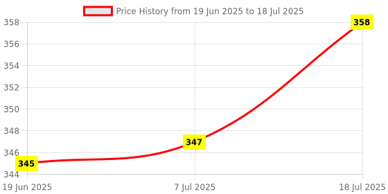 flipkart.com neelgagan No.2 Printed Day Book Ordinary Binding Register Size (13.0cm X 34.0cm) 128 Pages 1-Part Daily Entry Bases Pack of 2 neelgagan Price History Graph from 19 Jun 2025 to 18 Jul 2025