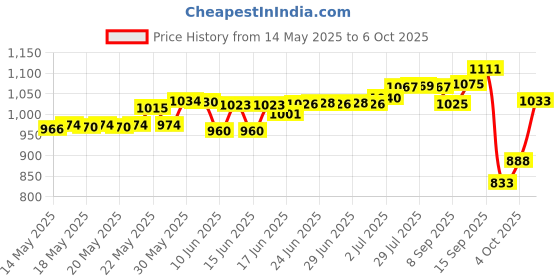 flipkart.com a to z NO2 THREAD 22MM MESH 8.5FT HEIGHT 32FT ROUND,WEIGHT 2.5kg,IRON SINKER CAST Fishing Net a to z Price History Graph from 14 May 2025 to 6 Oct 2025
