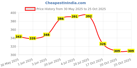 flipkart.com neelgagan No.4 Ledger Ordinary Binding No.4 Ledger Ordinary Binding,Register Size 256 Page (19.0cm X 32.0cm) 1-Part Account Book neelgagan Price History Graph from 30 May 2025 to 24 Oct 2025