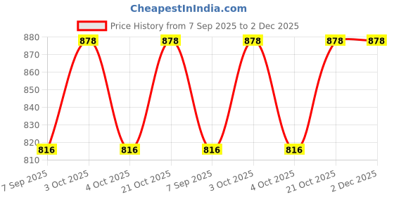 flipkart.com kapishreeenterprise NO.6 HATHI PIANO kapishreeenterprise Price History Graph from 7 Sep 2025 to 1 Dec 2025