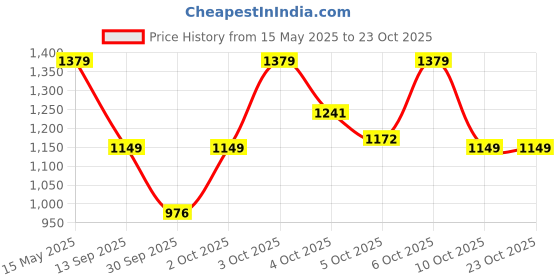 flipkart.com beverly hills polo club No.8 Gift Set (Eau De Parfum 100ml + Deodorant 150ml) beverly hills polo club Price History Graph from 15 May 2025 to 22 Oct 2025